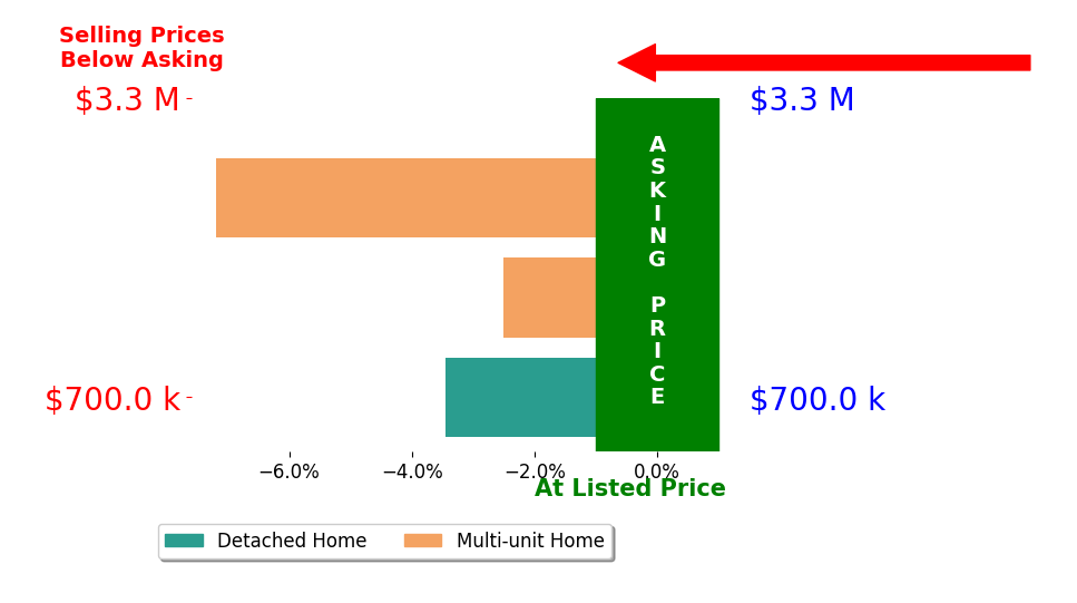 Bar chart comparing asking price vs selling price for Theodore Booras