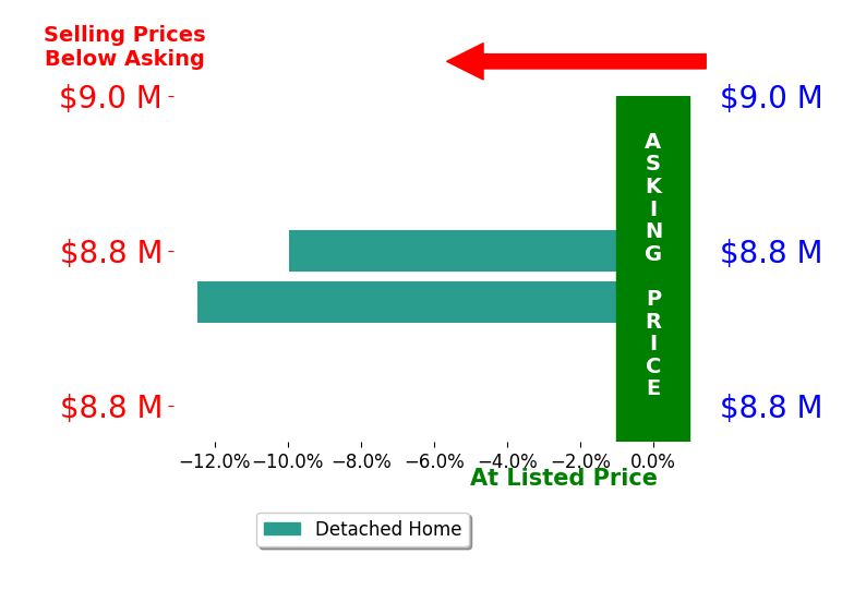 Bar chart comparing asking price vs selling price for Ashley Bird