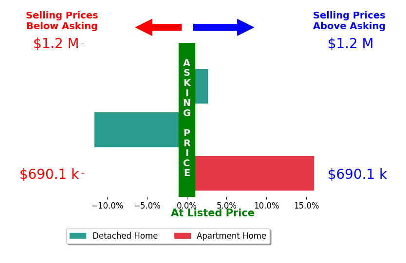 Bar chart comparing asking price vs selling price for Jeffrey Hartman