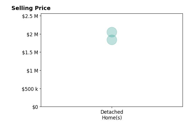 Histogram of home sales price ranges for Linda Battisti