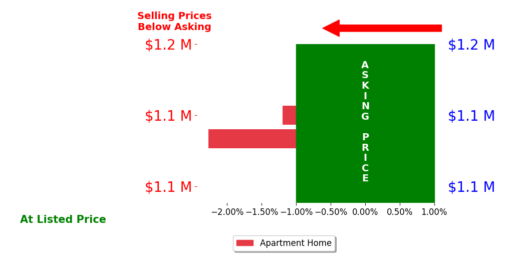 Bar chart comparing asking price vs selling price for Chase Ora