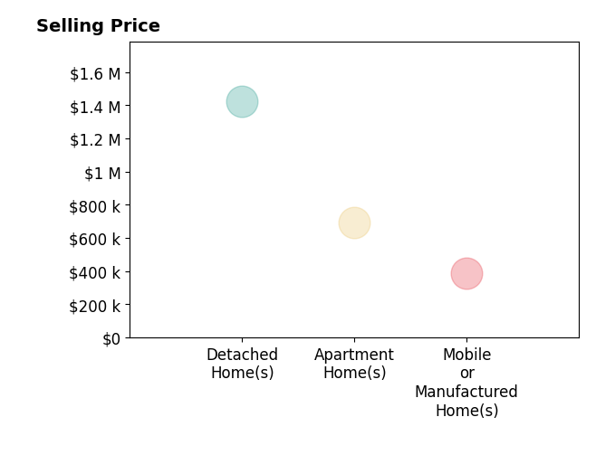 Histogram of home sales price ranges for Petra Strecker