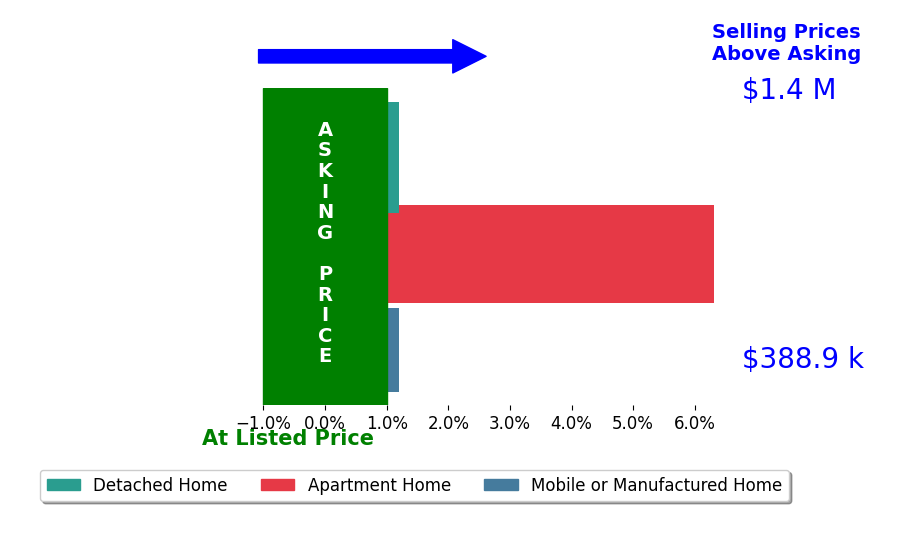 Bar chart comparing asking price vs selling price for Petra Strecker