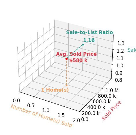Chart showing sale-to-list price ratio for Daniel Dow Chang