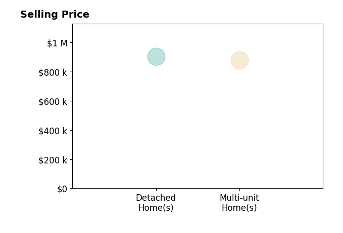 Histogram of home sales price ranges for Michael Siverson