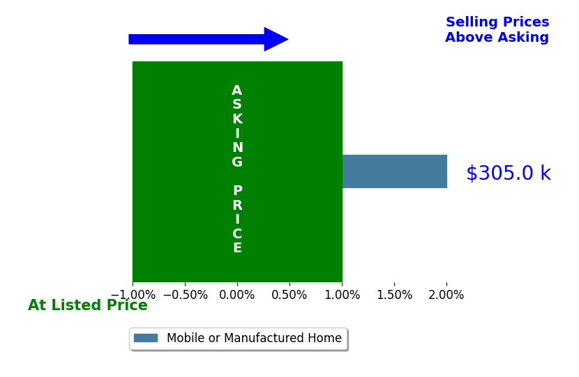 Bar chart comparing asking price vs selling price for Ernestine Phillips