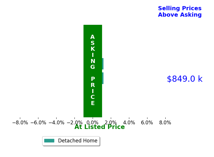 Bar chart comparing asking price vs selling price for Sharon McHale