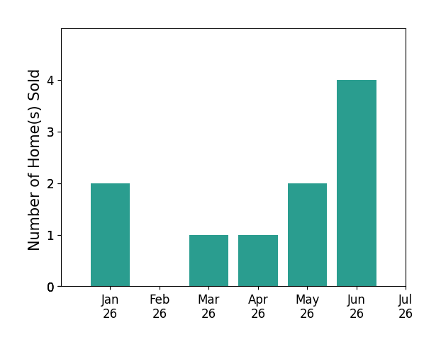 Bar chart of total home sales by Rochelle Svelling over the past 12 months
