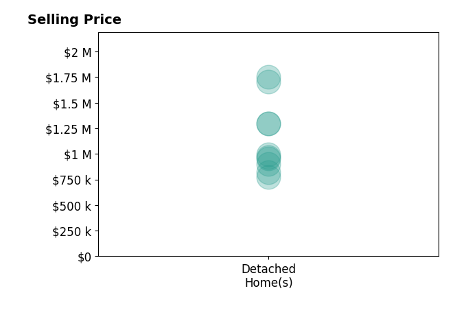 Histogram of home sales price ranges for Rochelle Svelling