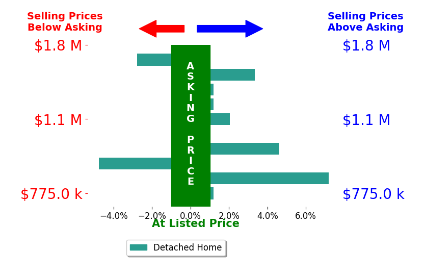 Bar chart comparing asking price vs selling price for Rochelle Svelling