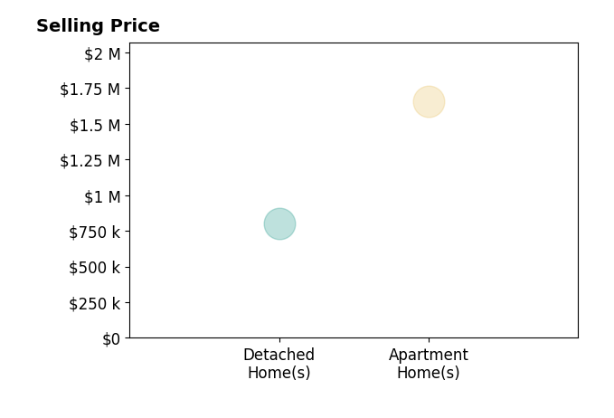 Histogram of home sales price ranges for Cathy Palme