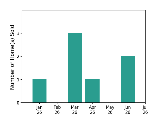 Bar chart of total home sales by Judy Bohlen over the past 12 months