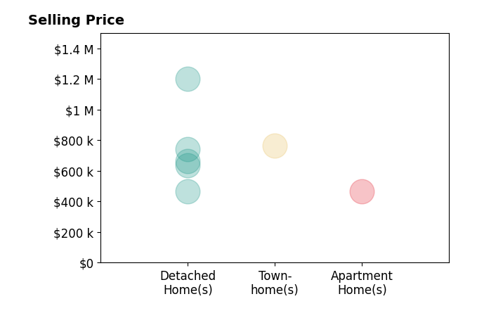 Histogram of home sales price ranges for Judy Bohlen