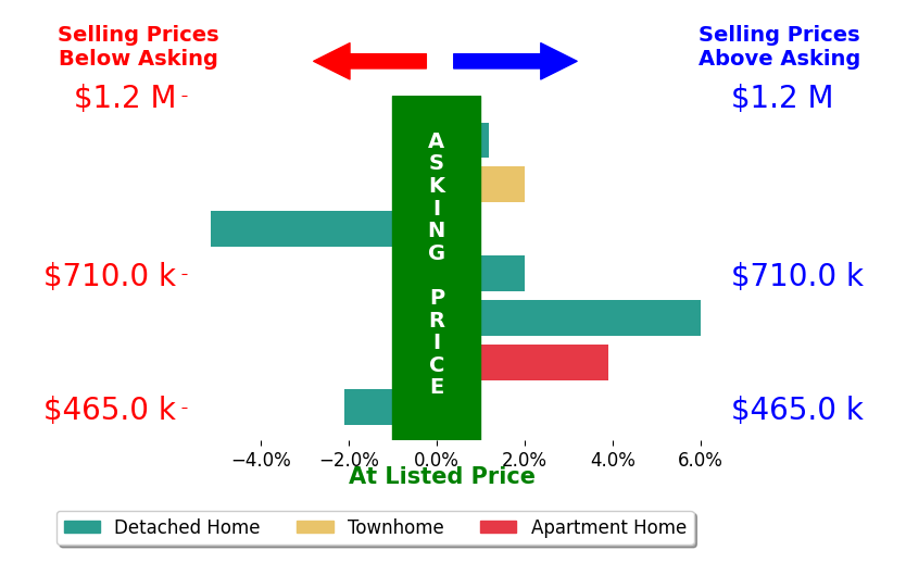 Bar chart comparing asking price vs selling price for Judy Bohlen