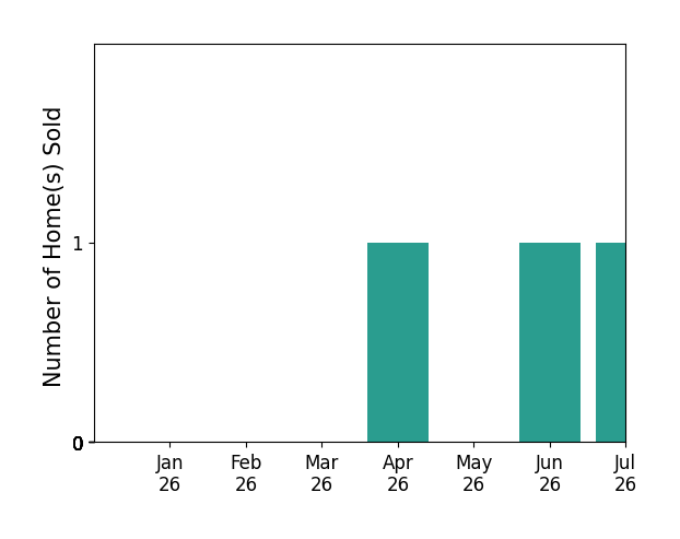 Bar chart of total home sales by Sarah Halpin over the past 12 months