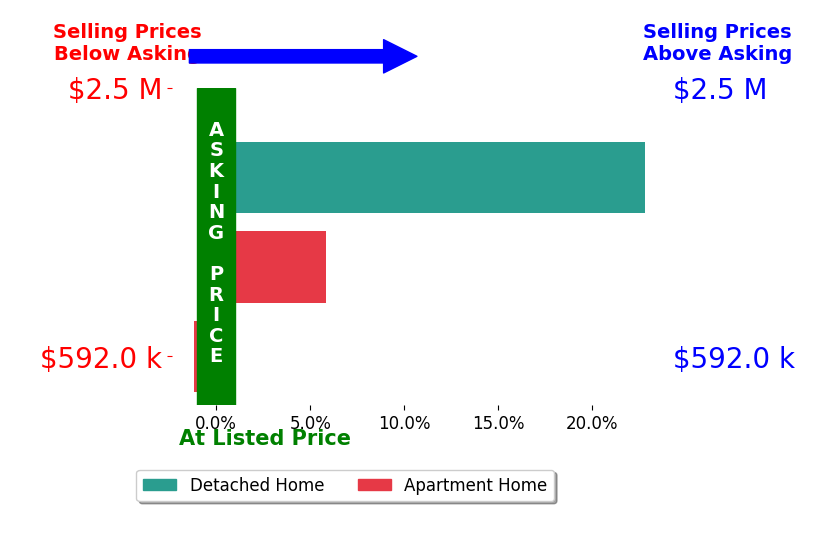 Bar chart comparing asking price vs selling price for Sarah Halpin
