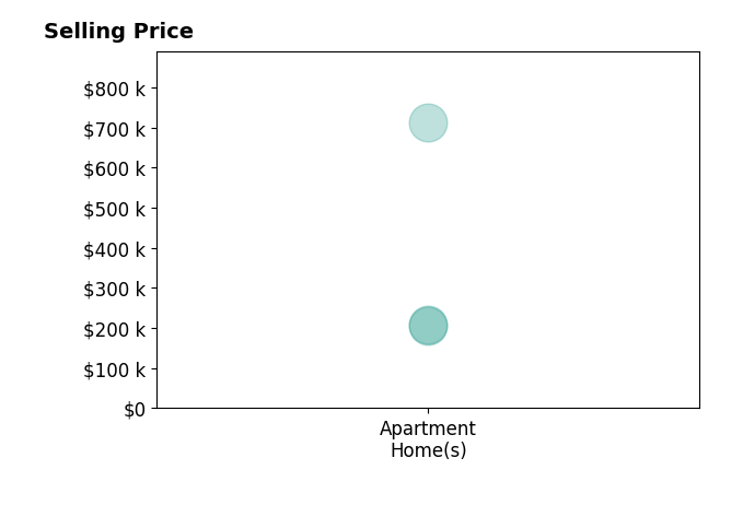 Histogram of home sales price ranges for Richard Goore