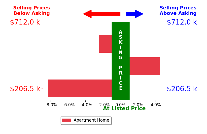 Bar chart comparing asking price vs selling price for Richard Goore