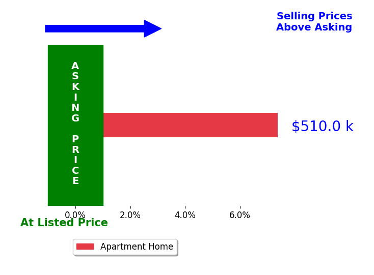 Bar chart comparing asking price vs selling price for Albert Hernandez