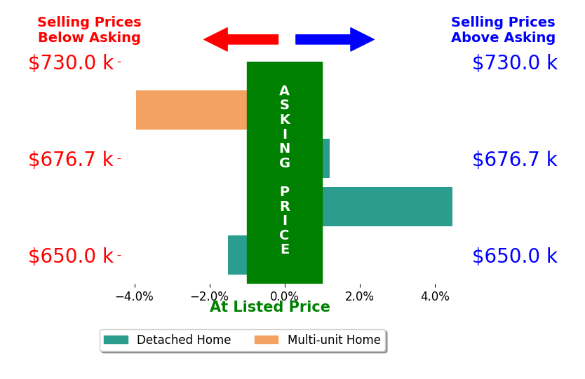 Bar chart comparing asking price vs selling price for Brandie Griffith