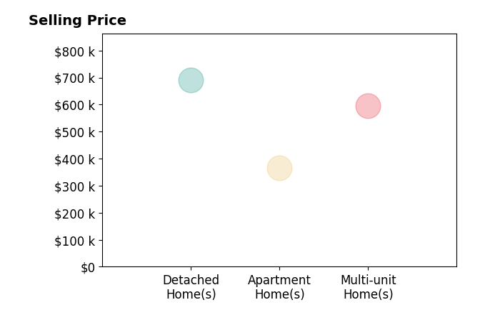 Histogram of home sales price ranges for Debra Howard