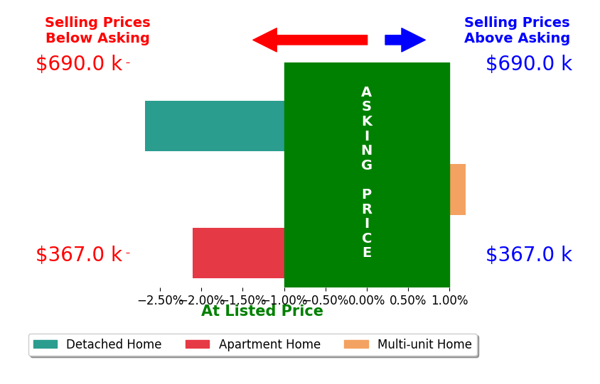 Bar chart comparing asking price vs selling price for Debra Howard
