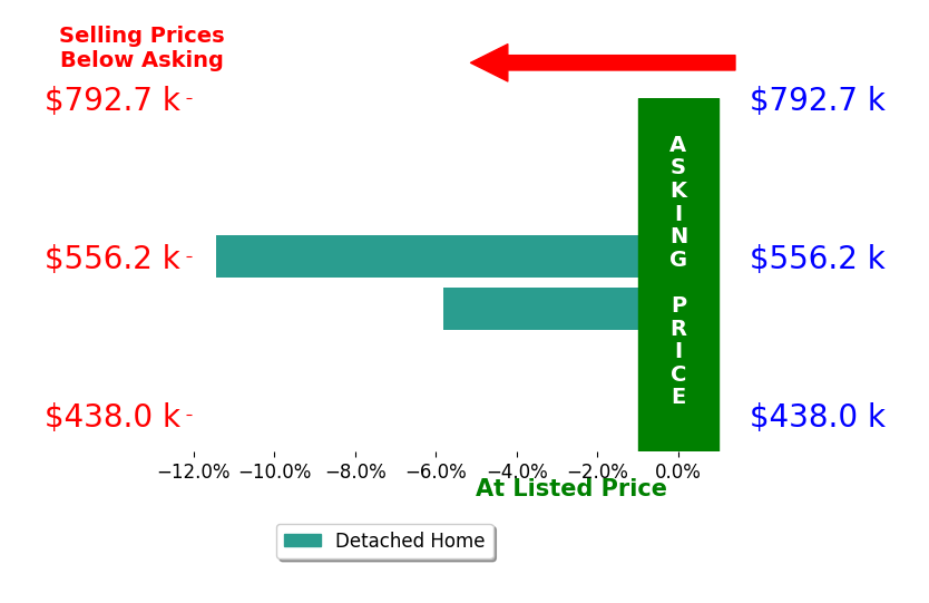 Bar chart comparing asking price vs selling price for Katherine Drack