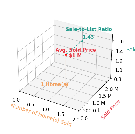 Chart showing sale-to-list price ratio for LORRAINE ARELLANO