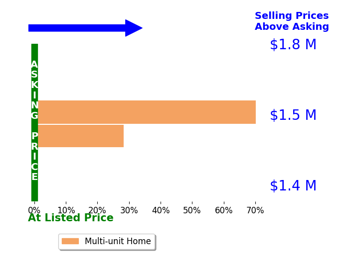 Bar chart comparing asking price vs selling price for CHENGLIANG YAO