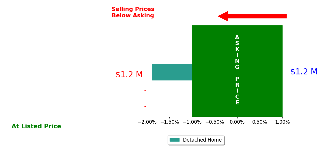 Bar chart comparing asking price vs selling price for Stephanie Rachford