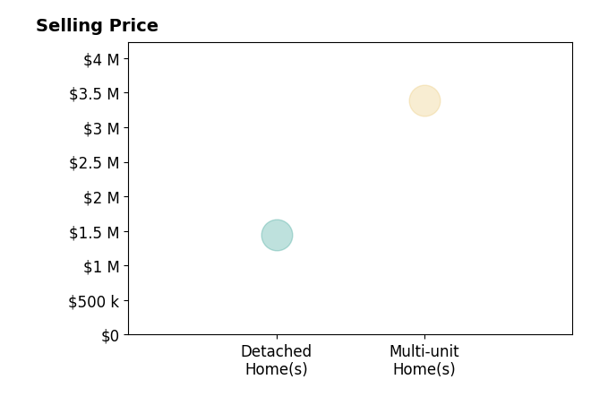 Histogram of home sales price ranges for Tom Antonopoulos