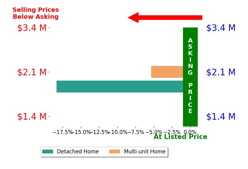 Bar chart comparing asking price vs selling price for Tom Antonopoulos