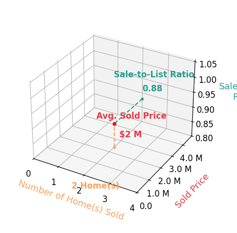 Chart showing sale-to-list price ratio for Tom Antonopoulos