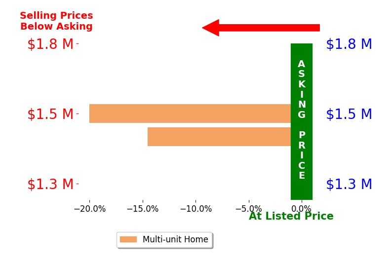 Bar chart comparing asking price vs selling price for Meggie Collins