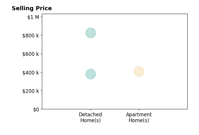 Histogram of home sales price ranges for Gary Smith