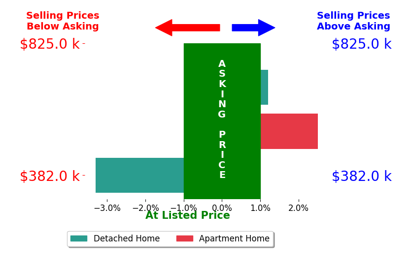 Bar chart comparing asking price vs selling price for Gary Smith