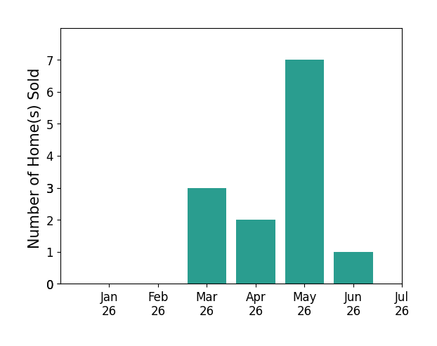 Bar chart of total home sales by Michelle Nosal over the past 12 months
