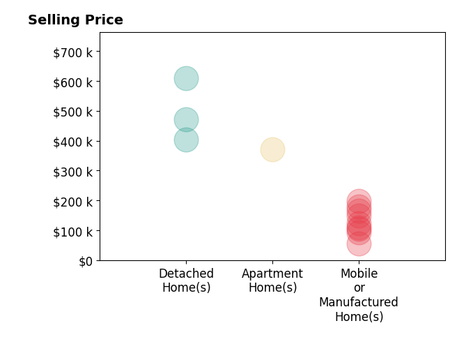 Histogram of home sales price ranges for Michelle Nosal