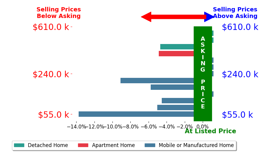 Bar chart comparing asking price vs selling price for Michelle Nosal