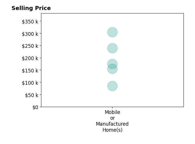 Histogram of home sales price ranges for Char Henderson