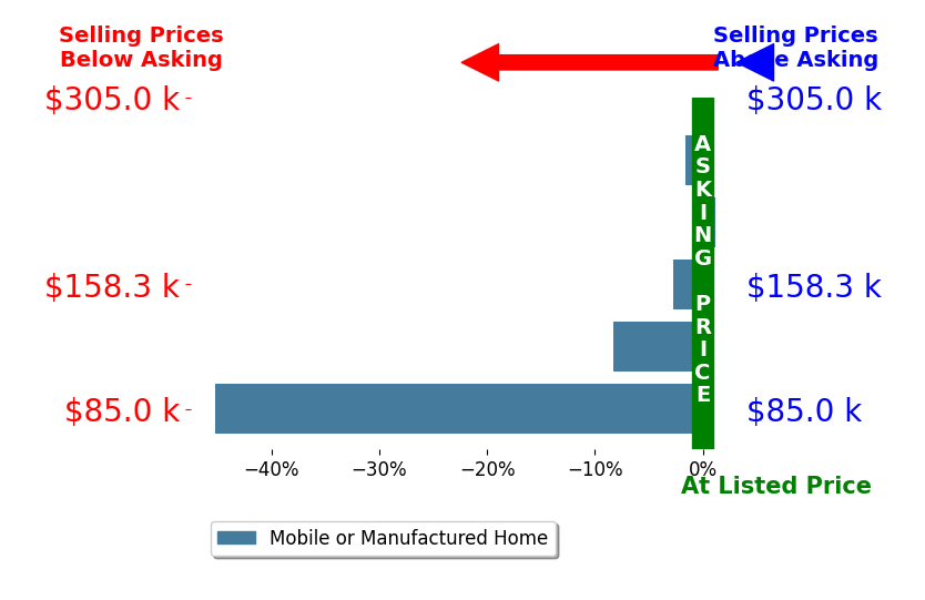 Bar chart comparing asking price vs selling price for Char Henderson
