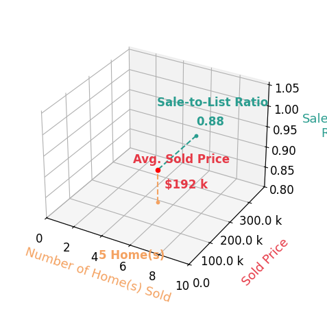 Chart showing sale-to-list price ratio for Char Henderson