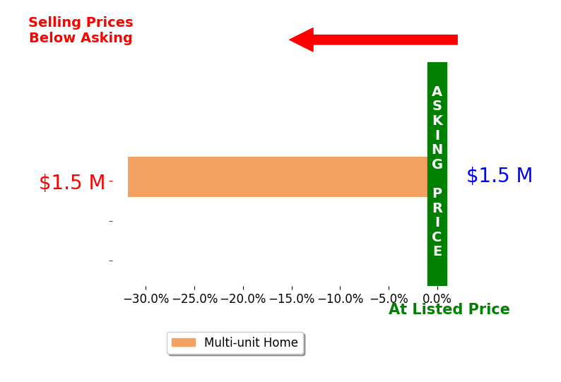 Bar chart comparing asking price vs selling price for Julie Rees