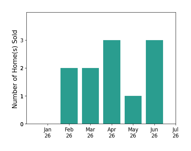 Bar chart of total home sales by John Kiper over the past 12 months