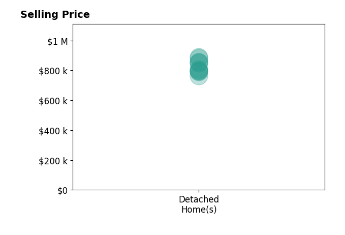 Histogram of home sales price ranges for John Kiper