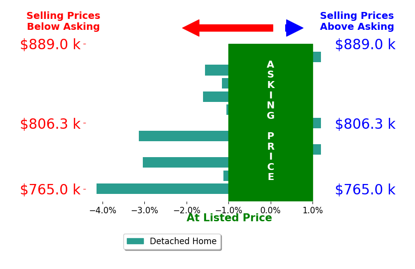 Bar chart comparing asking price vs selling price for John Kiper