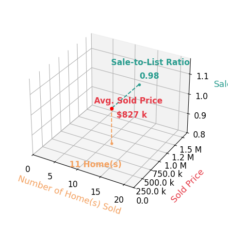 Chart showing sale-to-list price ratio for John Kiper