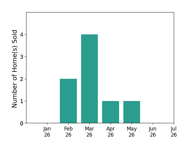 Bar chart of total home sales by Brett Johnson over the past 12 months