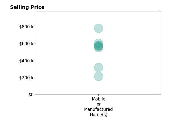 Histogram of home sales price ranges for Brett Johnson
