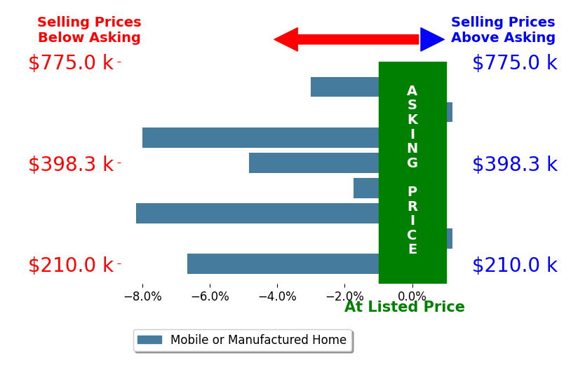 Bar chart comparing asking price vs selling price for Brett Johnson